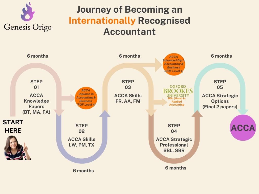 acca progression