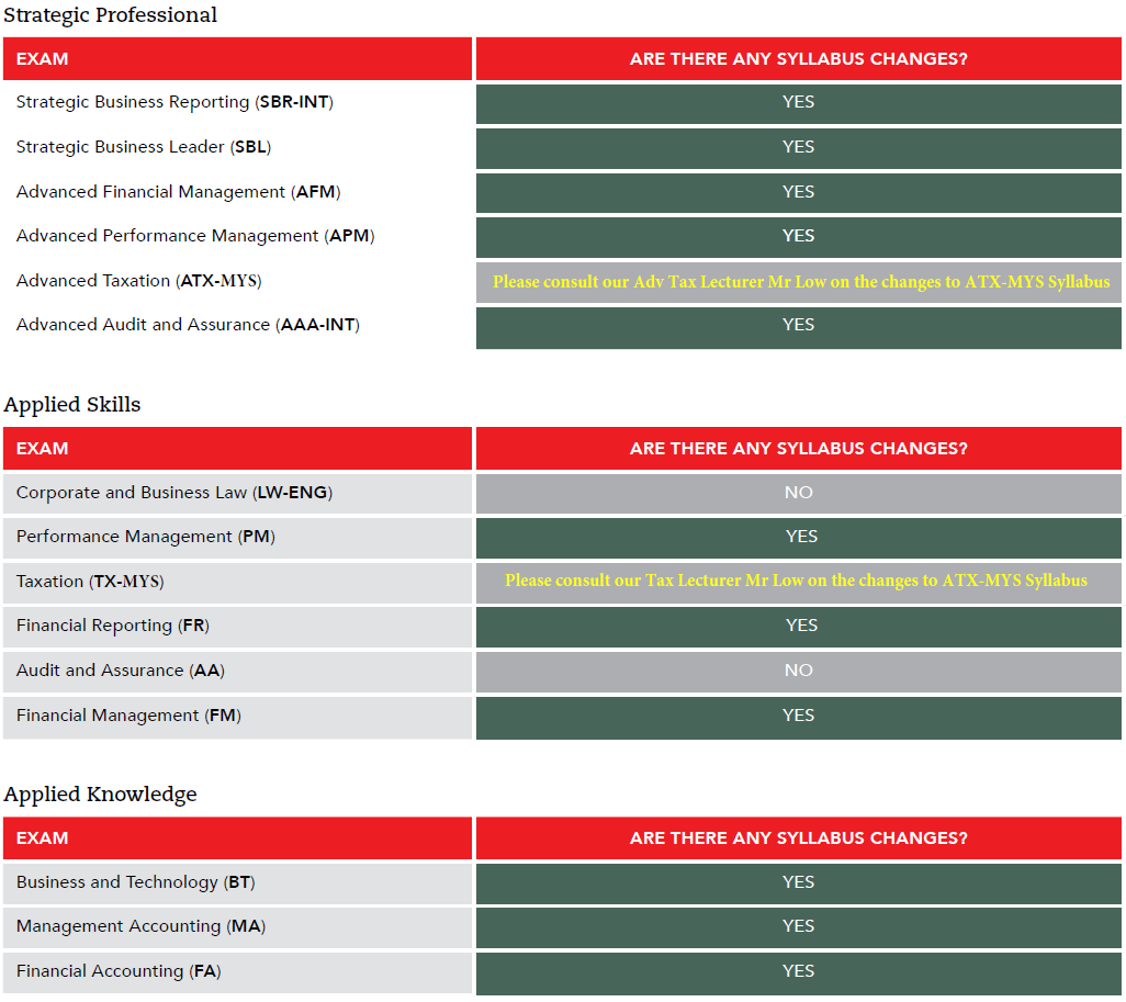 ACCA Syllabus Changes Syllabus Updates Important Changes acca-syllabus-changes-syllabus-updates-important-changes